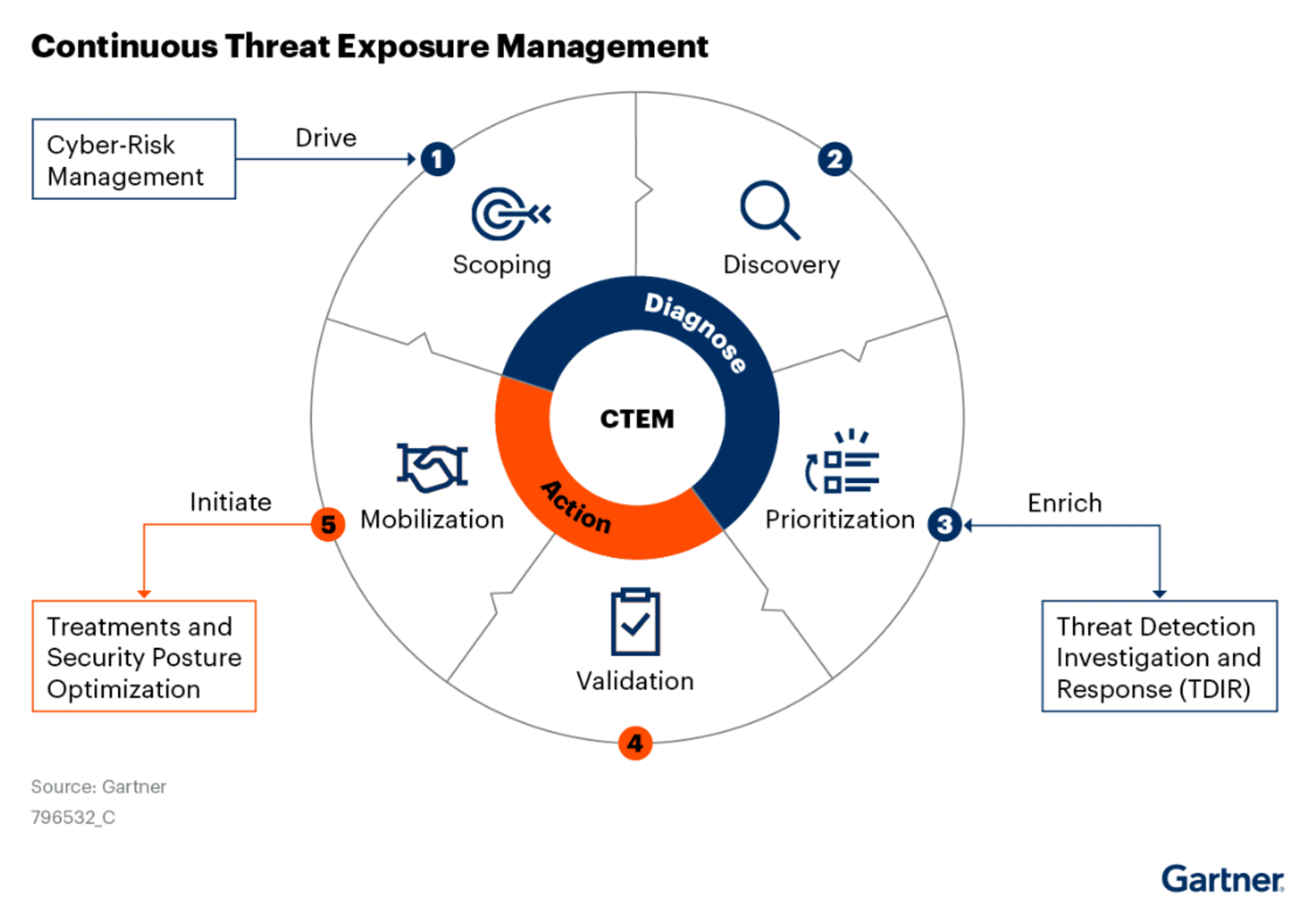 Gartner® Continuous Threat Exposure Management (CTEM) Diagram